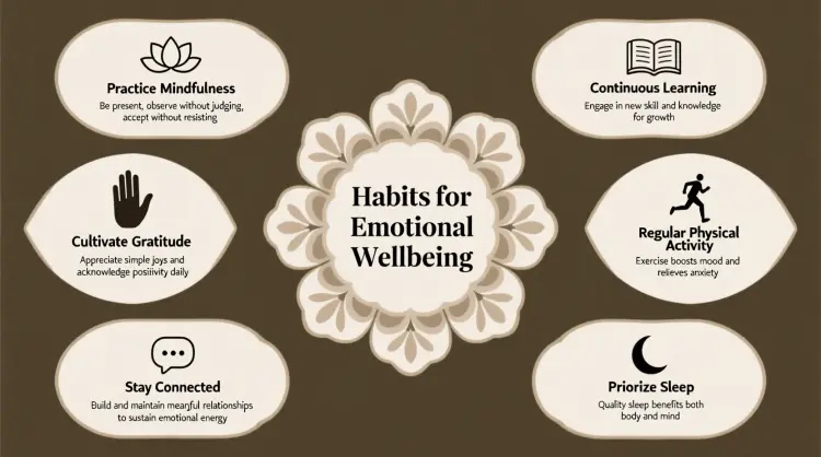 A slide featuring artistic, decorative shapes framing neatly arranged textual information styled as an elegant infographic. At the very center, the title “Habits for Emotional Wellbeing” appears clearly, surrounded by a symmetrical floral pattern. On the left upper section, “Practice Mindfulness” appears next to a minimalist lotus flower icon, with the short sentence, “Be present, observe without judging, accept without resisting”. Next, moving downward, “Cultivate Gratitude” is written near an open hand illustration, along with the line, “Appreciate simple joys and acknowledge positivity daily”. Further down, towards bottom-left, “Stay Connected” accompanied by a minimalistic chat bubble icon reads “Build and maintain meaningful relationships to sustain emotional energy”. At bottom right corner, “Prioritize Sleep” is depicted next to a crescent moon illustration, accompanied by the text “Quality sleep benefits both body and mind”. Moving upward along the right side, “Regular Physical Activity” is near a jogging runner icon, stating: “Exercise boosts mood and relieves anxiety”. Finally, at the top right side, appears “Continuous Learning” paired with a book icon, stating “Engage in new skill and knowledge for growth”. The slide layout beautifully balances clarity and artistry, guiding the viewers naturally along each text segment.